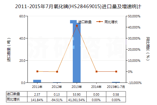 2011-2015年7月氧化鏑(HS28469015)進(jìn)口量及增速統(tǒng)計(jì)
